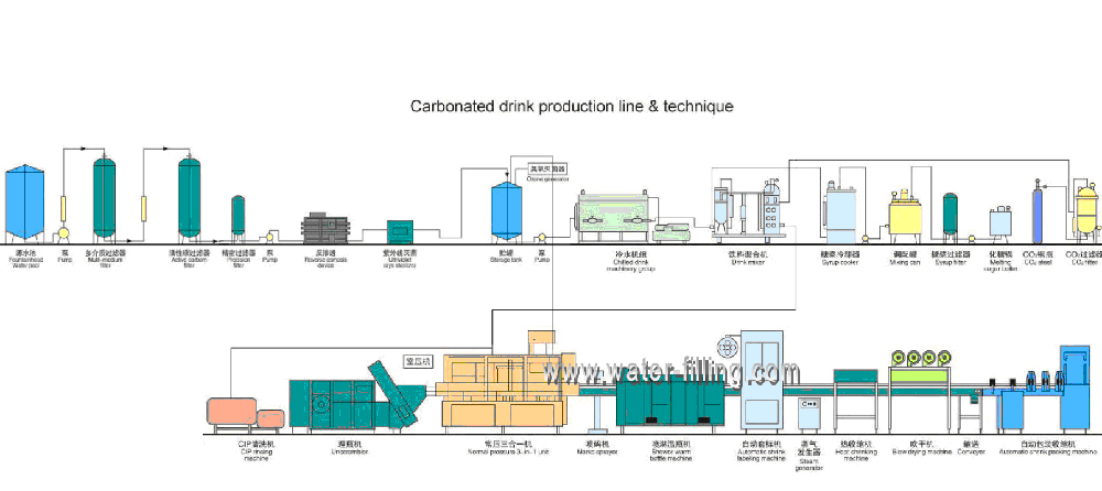 Carbonated Drink Filling Production And Bottling Line carbonated-drink-filling-production-and-bottling-line