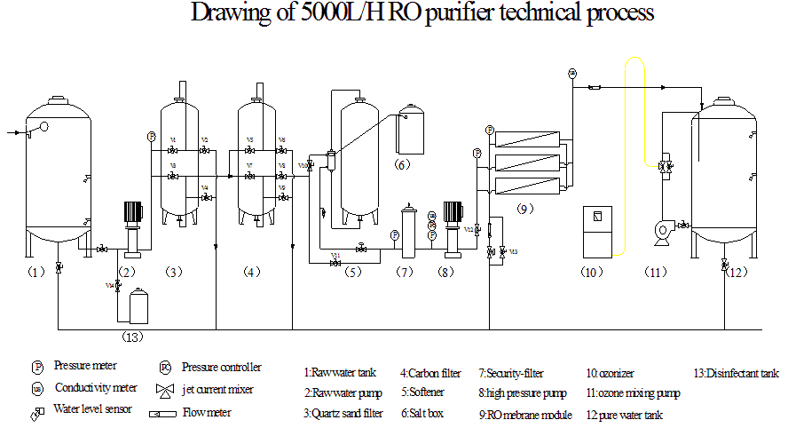 drawing process 5000LPH RO water purification system