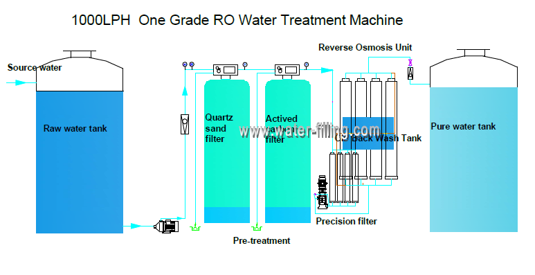 1000LPH RO water purification system layout