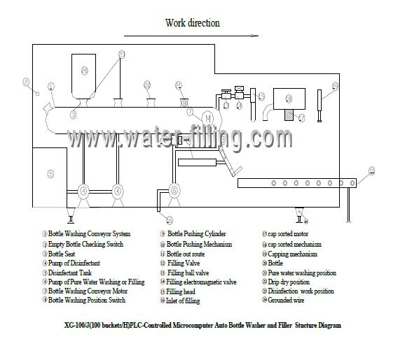 100bph 5gallon bottled water machine design drawing