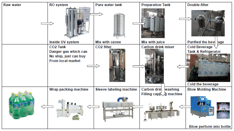 Carbonated drink bottling plant