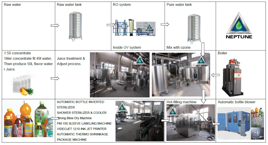 JUICE PROCESS