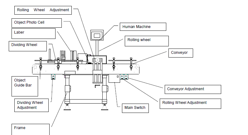 layout of Plastic label sticker labeling machine