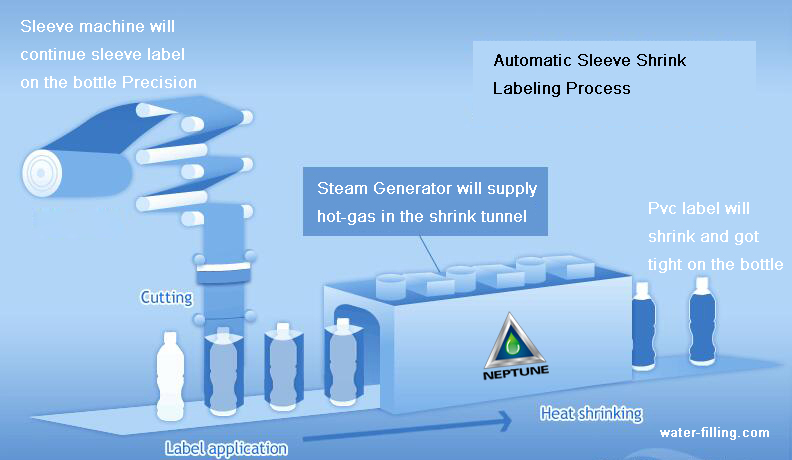 Automatic Bottle Sleeve lable shink Process