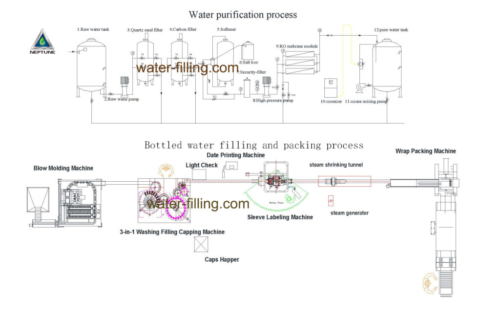bottled water filling and packing process