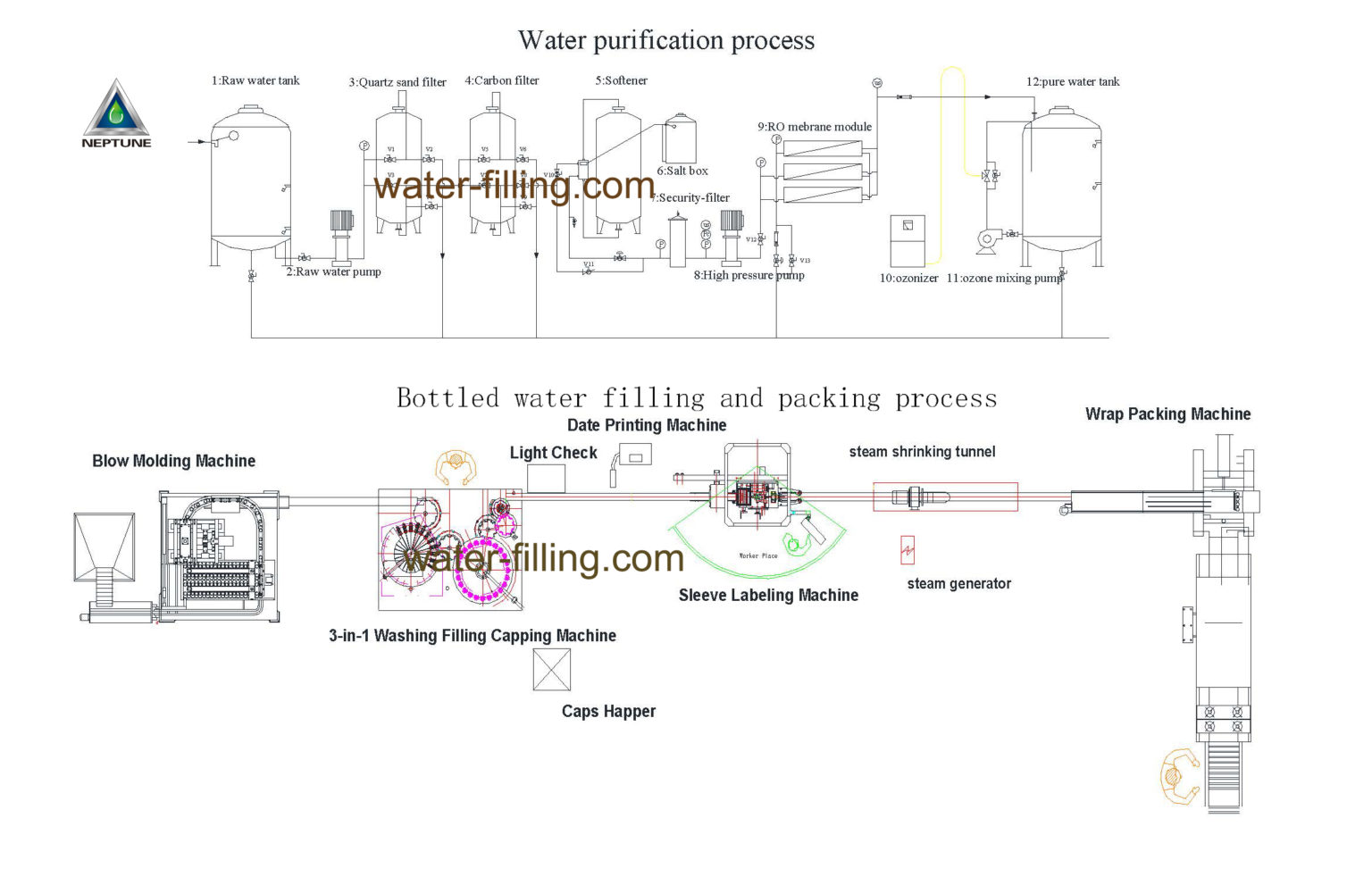HACCP in Water Bottling Plant