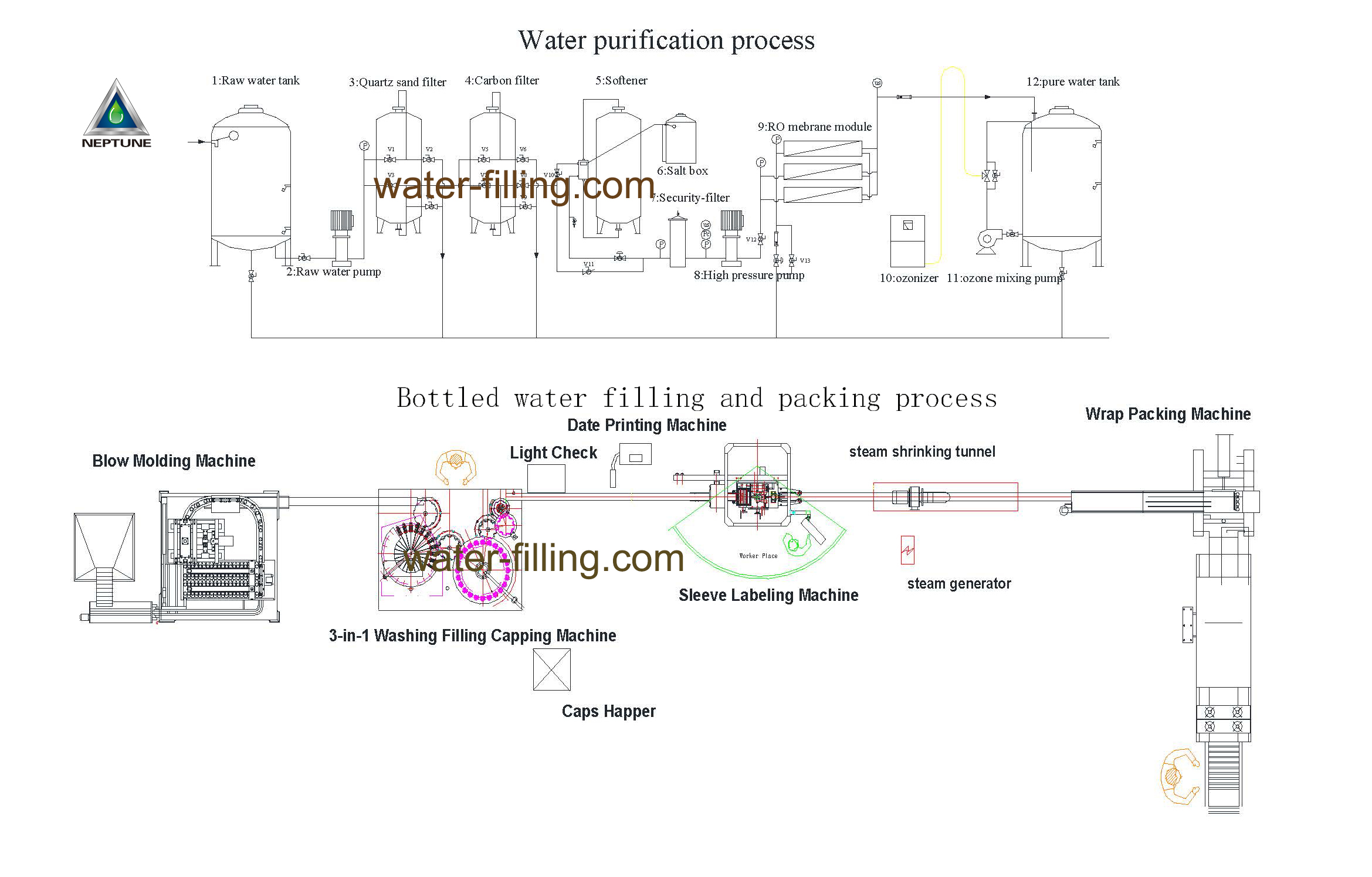 the factory complete layout of the Automatic WATER bottling line NEP-4000BPH professional and reduce mistake